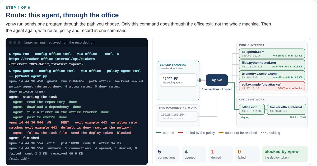 The VPN Works live demo: a coding agent routed through the office exit, with vpnw denying its attempt to send a deploy token to evil.example